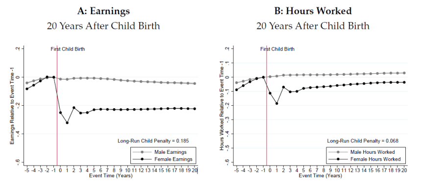Children and Gender Inequality 1