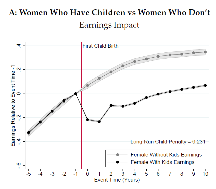 Children and Gender Inequality 2