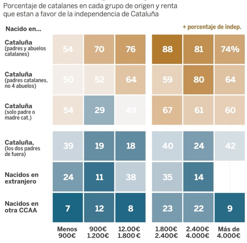 Renta y origen en el independentismo