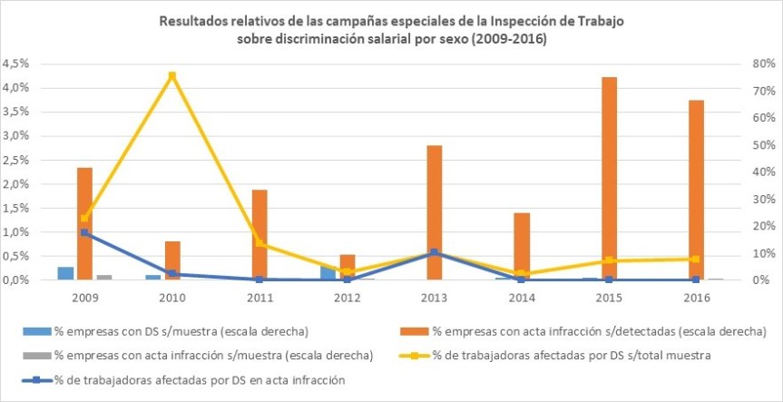 Resultados Inspección Trabajo