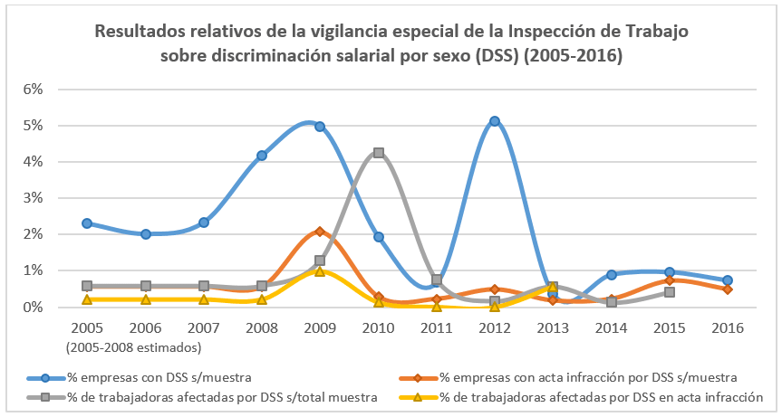 Resultados Inspección Trabajo DSS 2005-2016.jpg