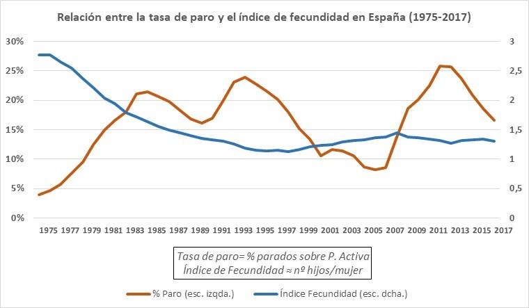 Gráfico Paro y Fecundidad