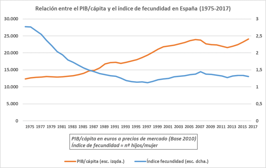 Relación PIB per cápita y Fecundidad