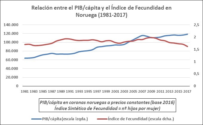 Relación entre pib/cápita y isf noruega