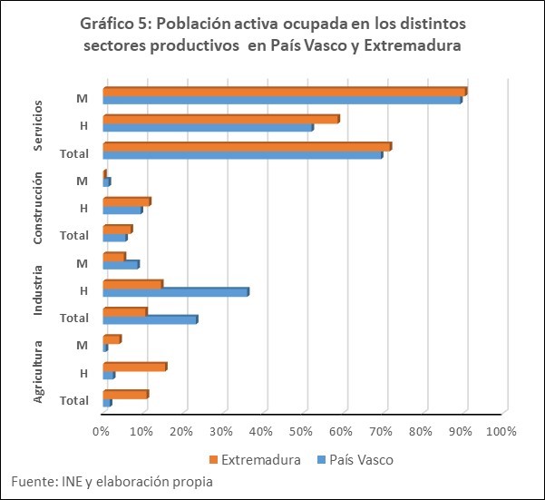 Población Activa por sectores Extrema. y P Vasco