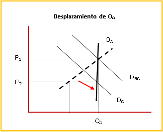Curva oferta Desplazada (inelástica)